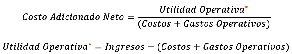 Costo Adicionado Neto (CAN)